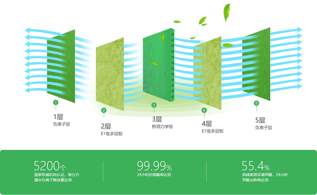 負離子全木多層板 負離子全木多層板